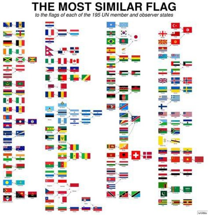 Most similar flag for every country? r/vexillology